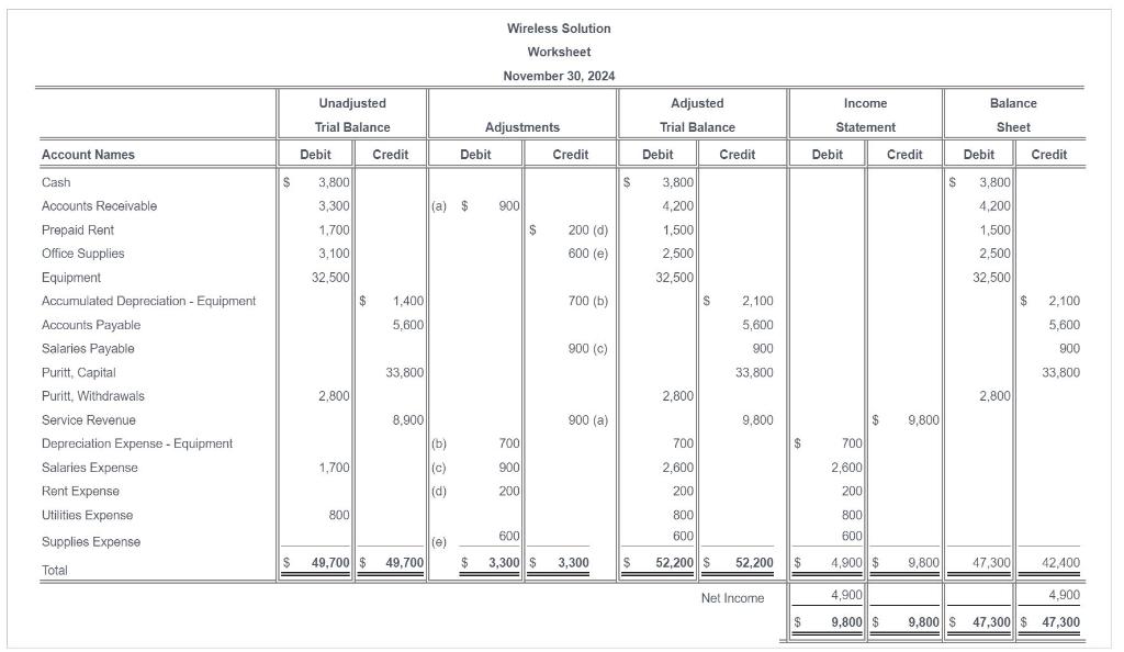 Solved 1. Complete the income statement for the month ended | Chegg.com