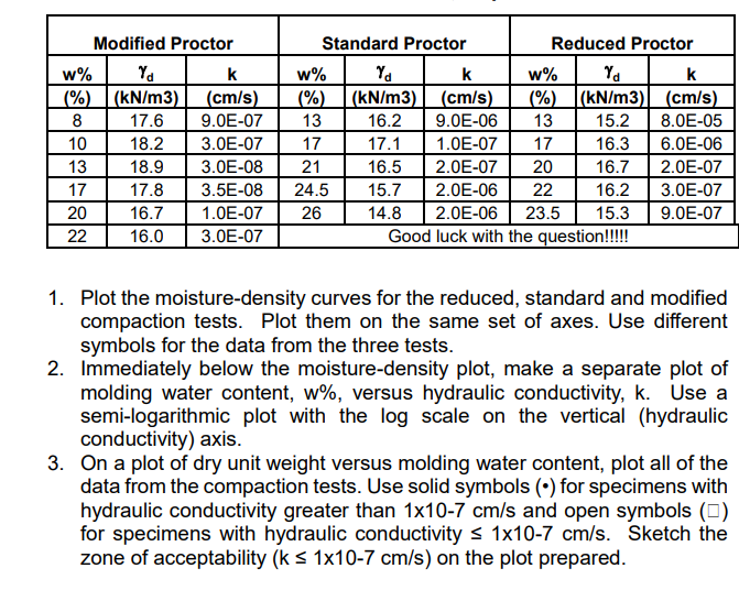 Solved Modified Proctor Standard Proctor Reduced Proctor k