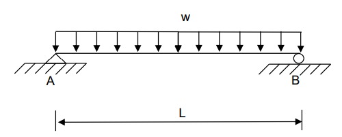 Solved Diagram shows a simply supported beam is subjected | Chegg.com