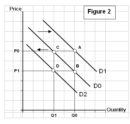 Solved Question 3 Refer to Figure 2. Assume this economy | Chegg.com