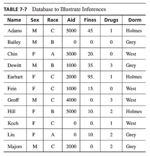 Solved Given The Following Database Table, Which | Chegg.com