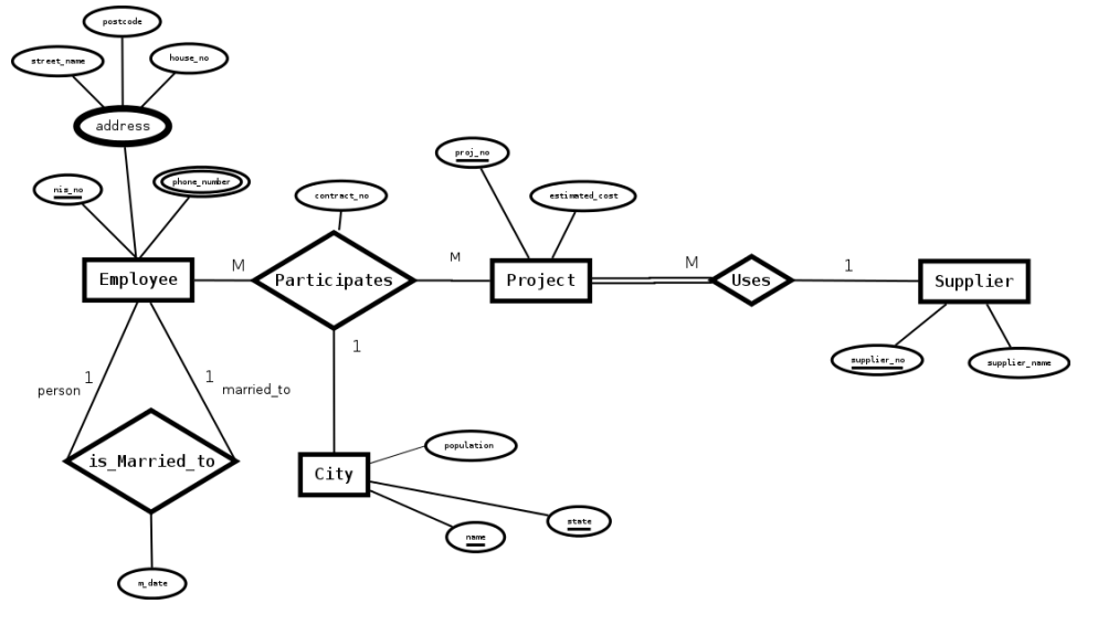 Solved Give TWO constraints on relationship is Married To | Chegg.com