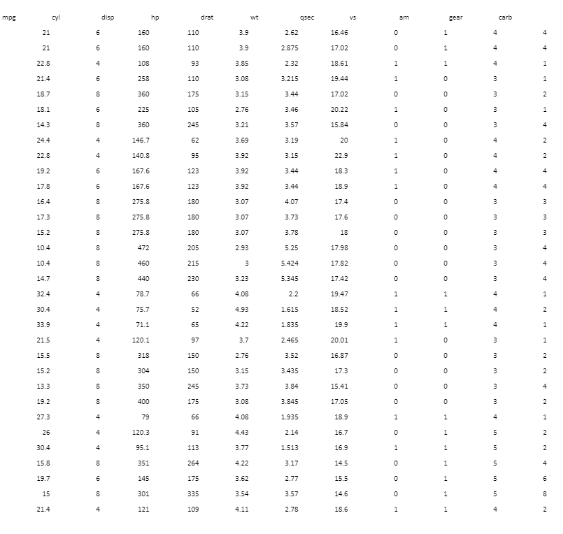 Solved Draw histogram and boxplot for the mpg variable. From | Chegg.com