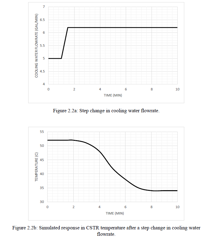 7
6.5
01
COOLING WATER FLOWRATE (GAL/MIN)
TEMPERATURE (C)
5.5
in
4.5
4
2
TIME (MIN)
Figure 2.2a: Step change in cooling water