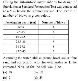 Solved During the sub-surface investigations for design of | Chegg.com