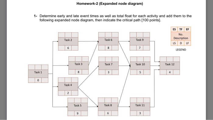 Solved Homework-2 (Expanded node diagram) 1- Determine early | Chegg.com
