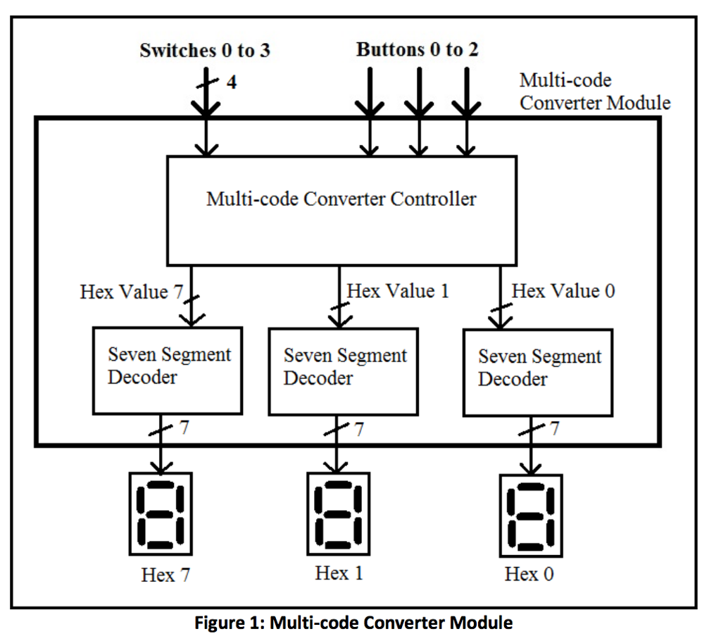 Solved Switches 0 to 3 Buttons 0 to 2 Multi-code Converter | Chegg.com