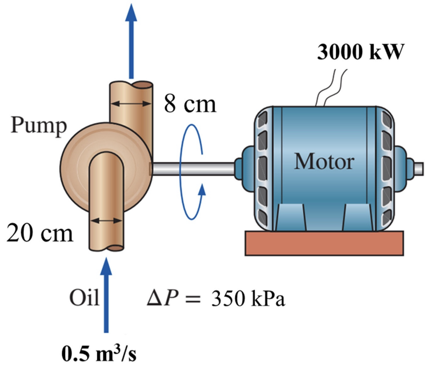 An electric oil pump is using 3000 kW of electrical