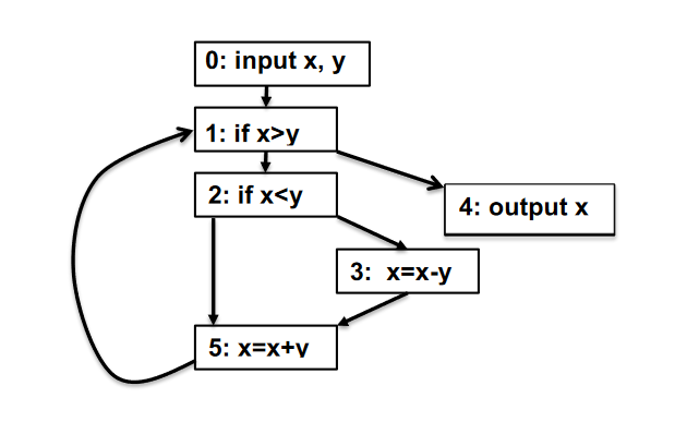 For the control flow graph given below: (a) provide | Chegg.com