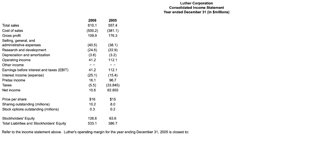 Solved Luther Corporation Consolidated Income Statement Year | Chegg.com