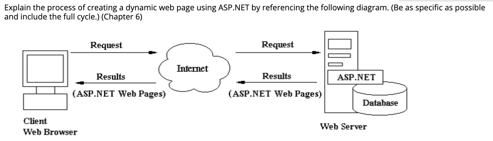 Solved Explain the process of creating a dynamic web page | Chegg.com