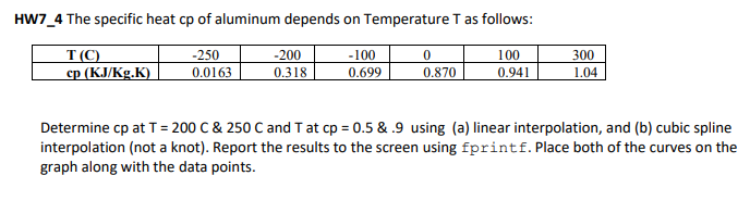 (Solved) : Hw74 Specific Heat Cp Aluminum Depends Temperature T Follows ...