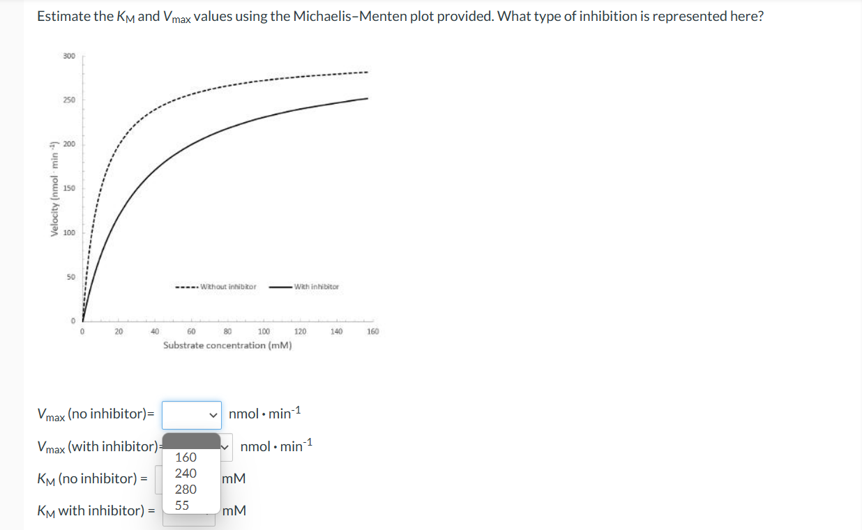 Solved Estimate the KM and Vmax values using the | Chegg.com