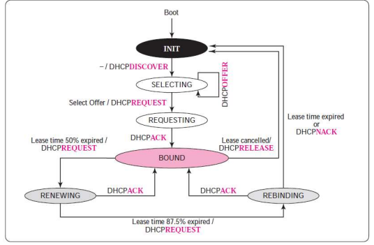 Solved Boot INIT - DHCPDISCOVER SELECTING Select Offer / | Chegg.com