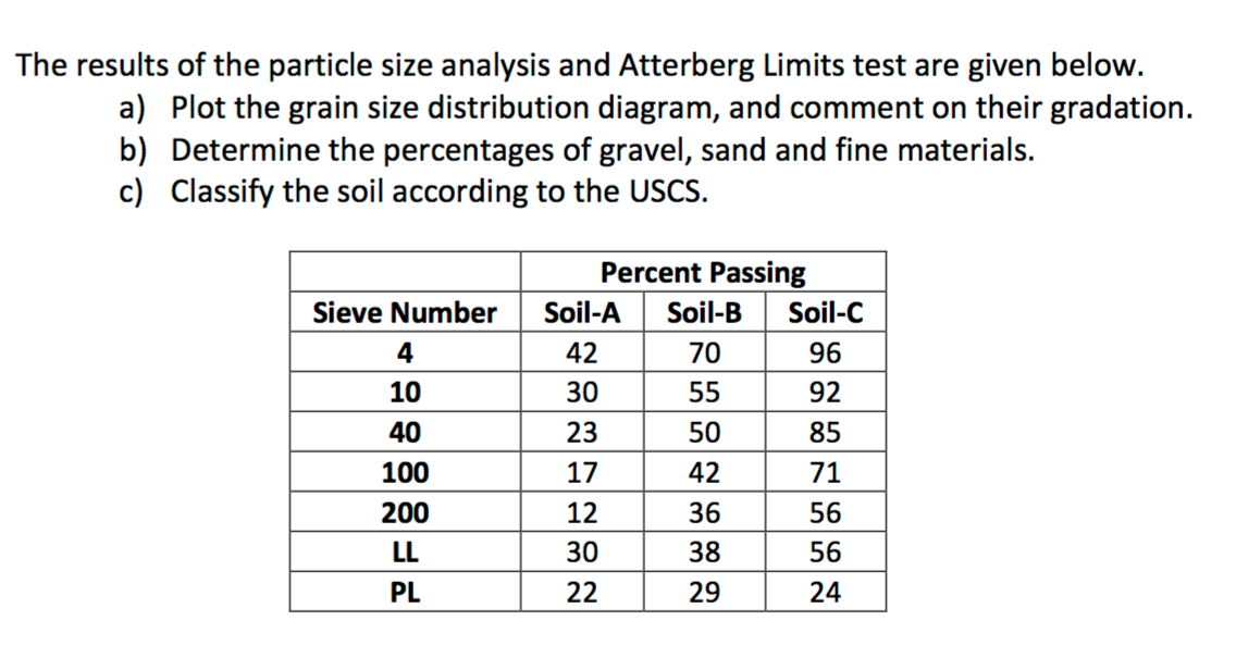 Solved The Results Of The Particle Size Analysis And | Chegg.com