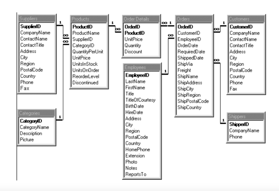 Solved using the diagram below write sql queries: 6. Display | Chegg.com