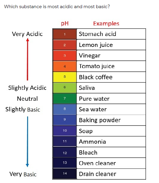 Solved Which substance is most acidic and most basic? pH | Chegg.com