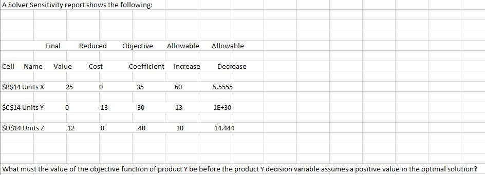 Solved A Solver Sensitivity report shows the following: | Chegg.com
