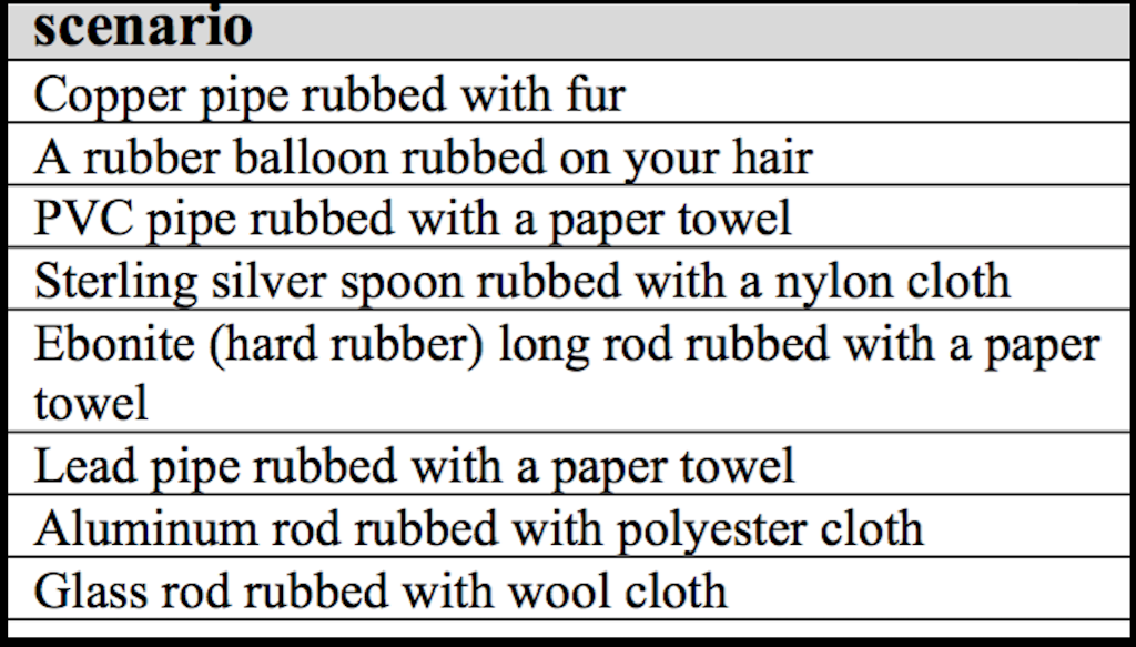 Solved Using the chart above, for the objects rubbed | Chegg.com