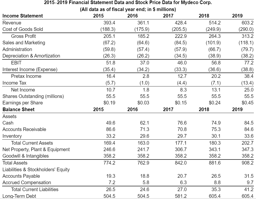 Solved See Table 2.5 showing financial statement data and | Chegg.com