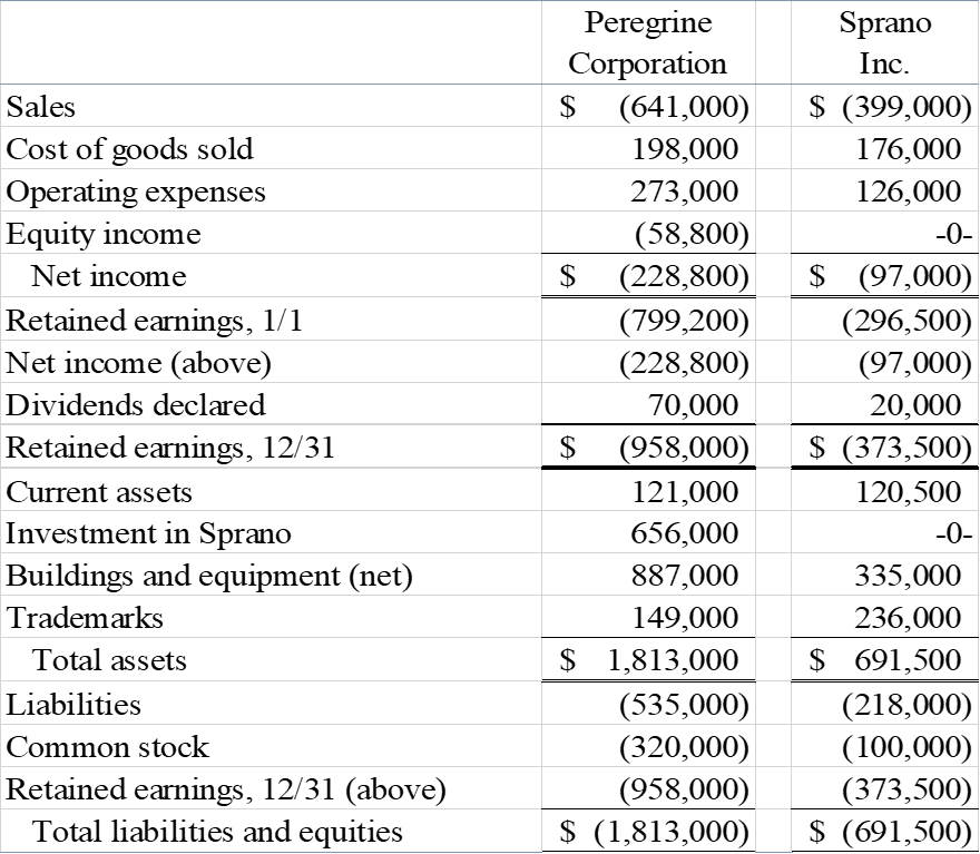 Solved The Peregrine Corporation acquired 80 percent of the | Chegg.com
