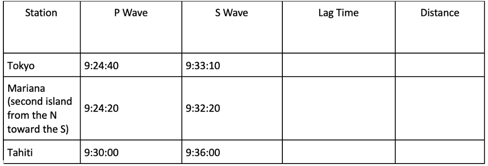Solved Use the earthquake P and S wave arrival time data on | Chegg.com