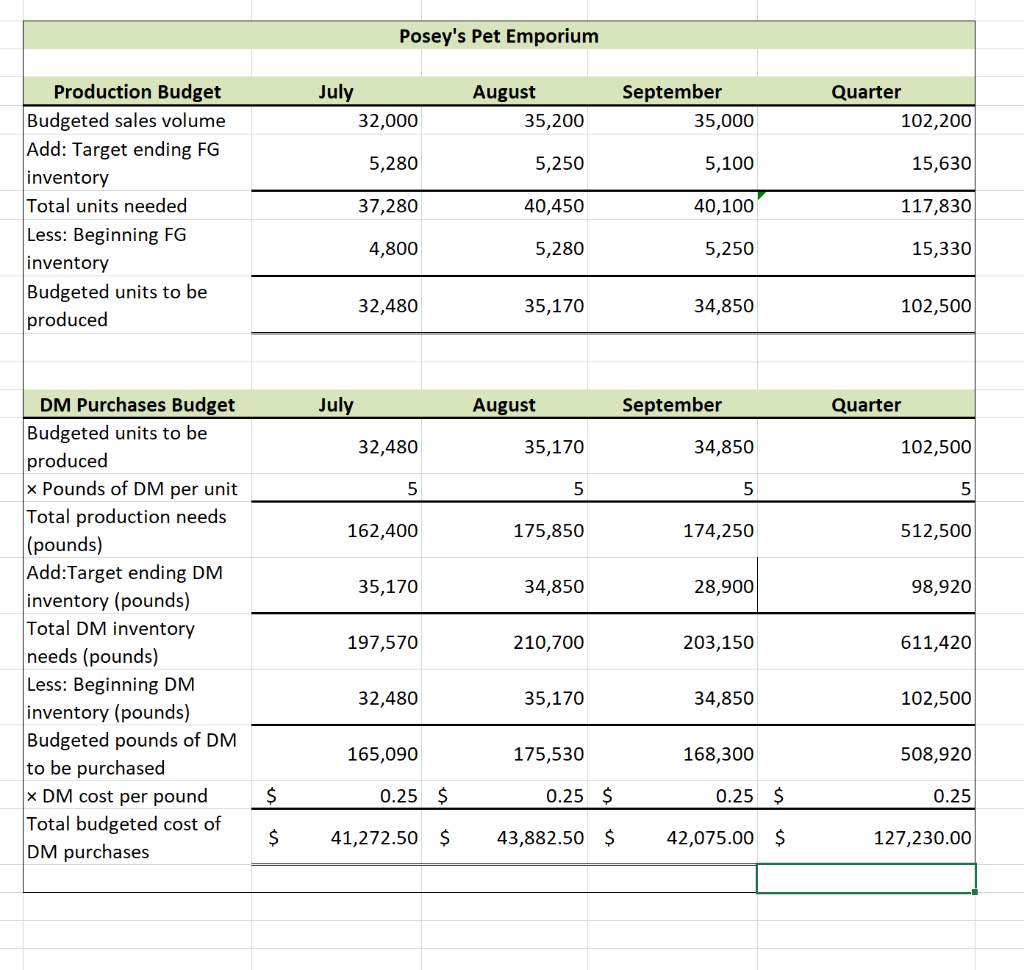 Solved You are the cost accountant at Posey's Pet Emporium | Chegg.com