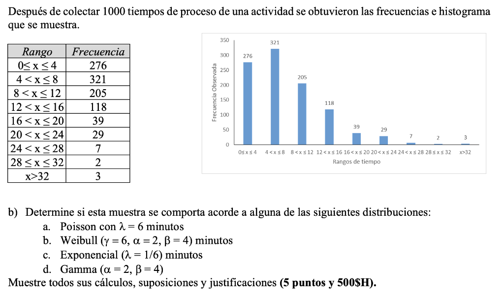 Después de colectar 1000 tiempos de proceso de una actividad se obtuvieron las frecuencias e histograma que se muestra. b) De