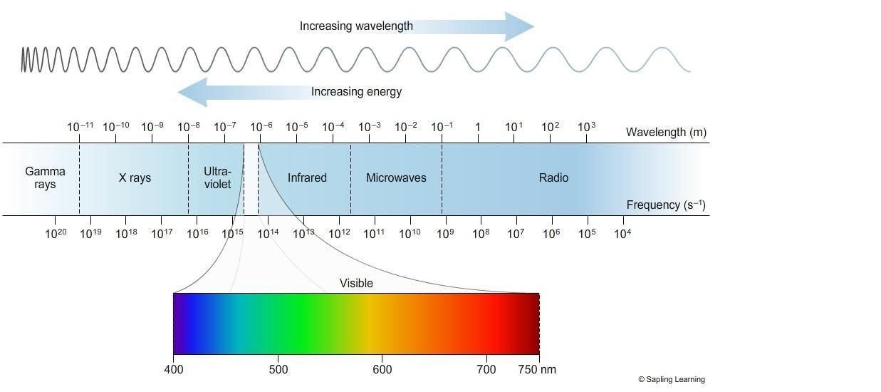 Solved Use the visible region of the electromagnetic | Chegg.com