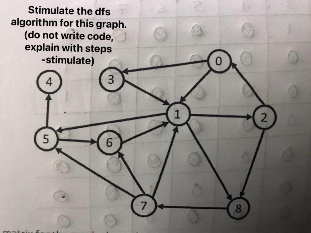 Solved Stimulate the dfs algorithm for this graph. (do not | Chegg.com