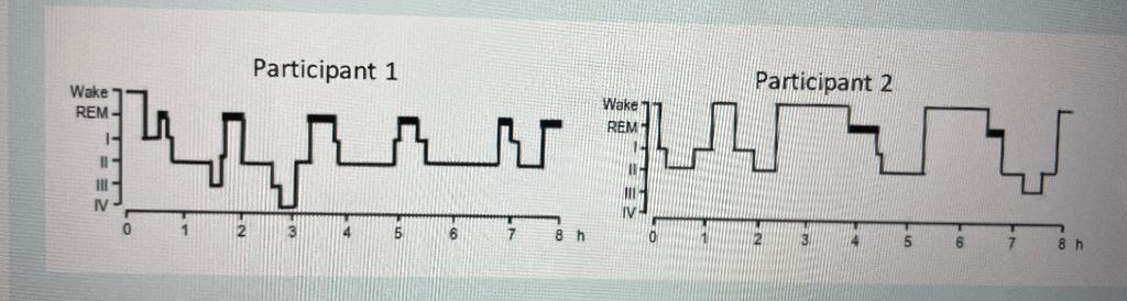 Solved Based on what you know about sleep across the | Chegg.com