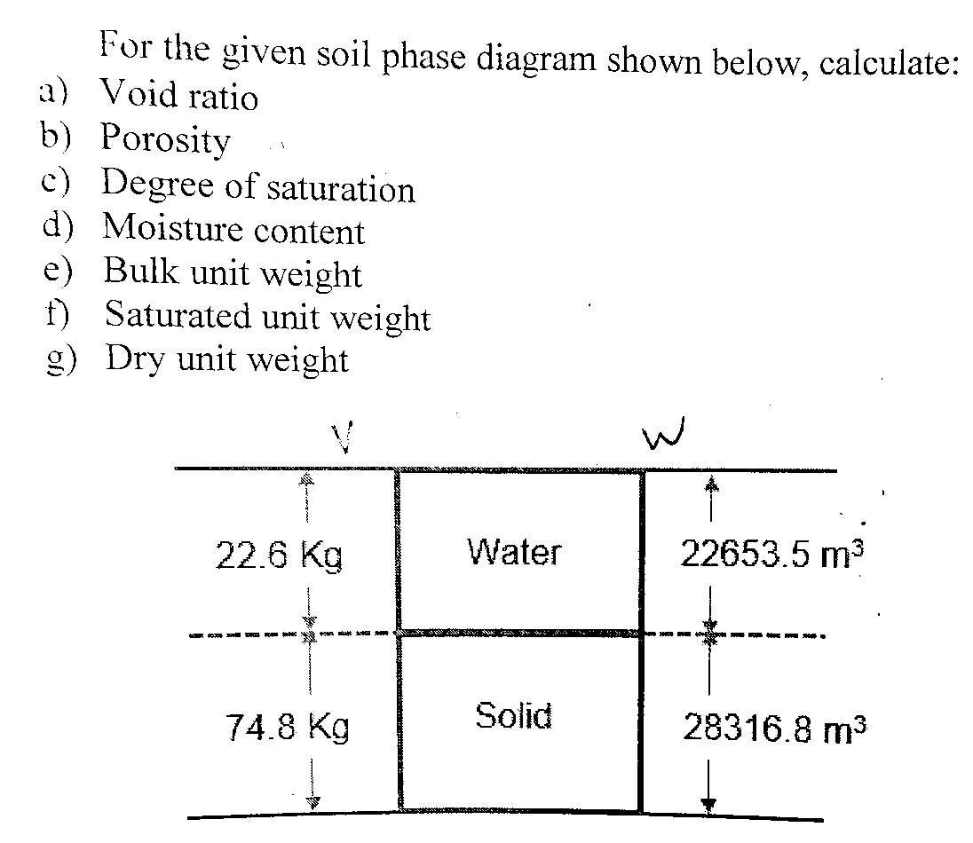 Solved For The Given Soil Phase Diagram Shown Below, | Chegg.com