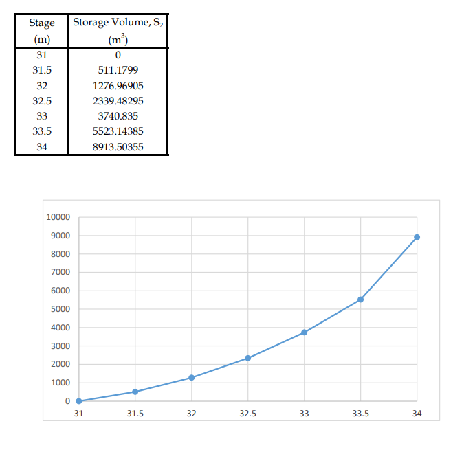 Solved Develop the outflow hydrograph from a storage pond | Chegg.com