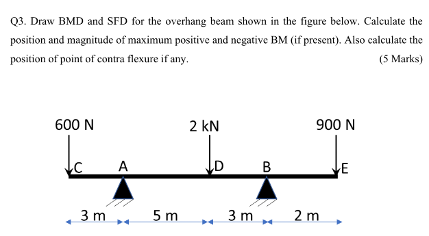 Solved Q3. Draw BMD and SFD for the overhang beam shown in | Chegg.com