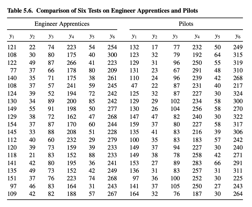 Use the engineer data of Table 5.6. Combine the two | Chegg.com