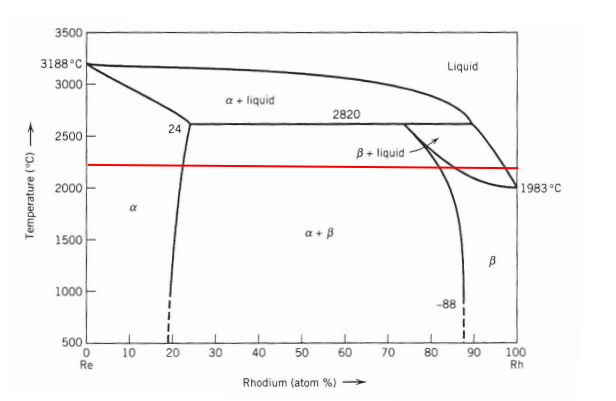 Solved An alloy composed of 80 atom % rhodium and 20 atom % | Chegg.com