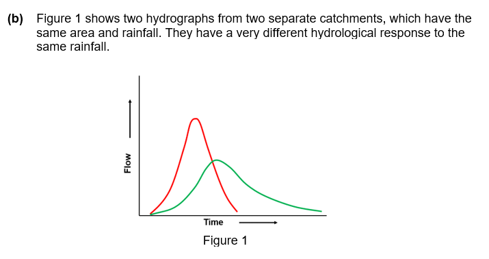 Solved (b) Figure 1 shows two hydrographs from two separate | Chegg.com