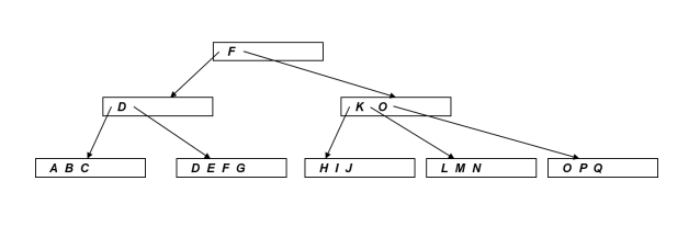 Solved Assume that we have the following B+ -tree with | Chegg.com