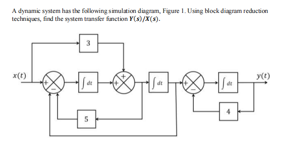 Solved A dynamic system has the following simulation | Chegg.com