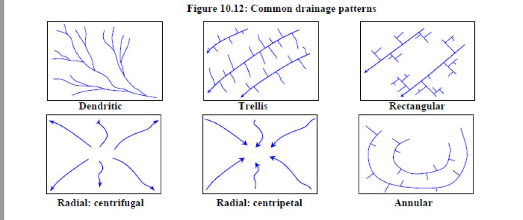 Drainage Pattern Types