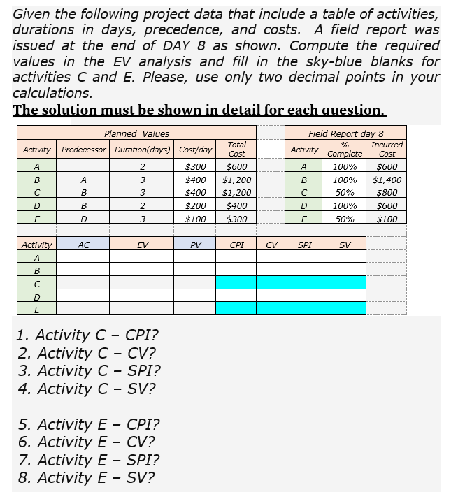 Solved Given the following project data that include a table | Chegg.com