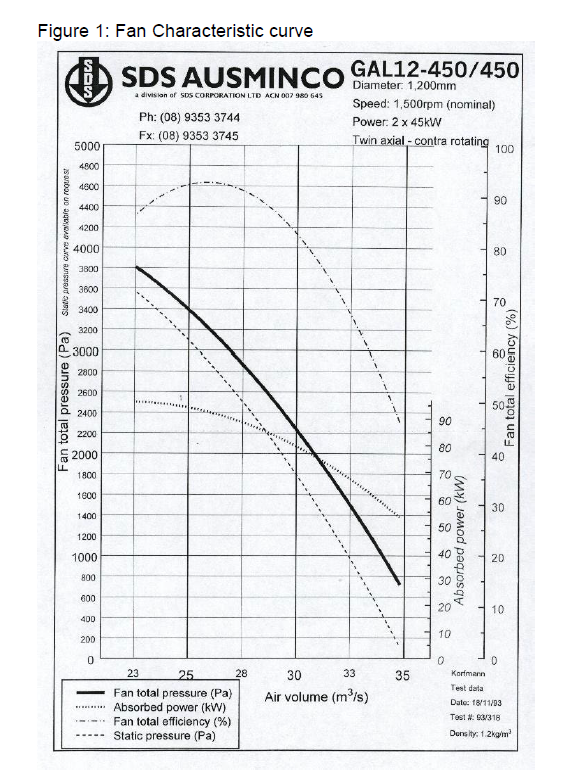 Solved Determine the characteristic curves for the fan | Chegg.com