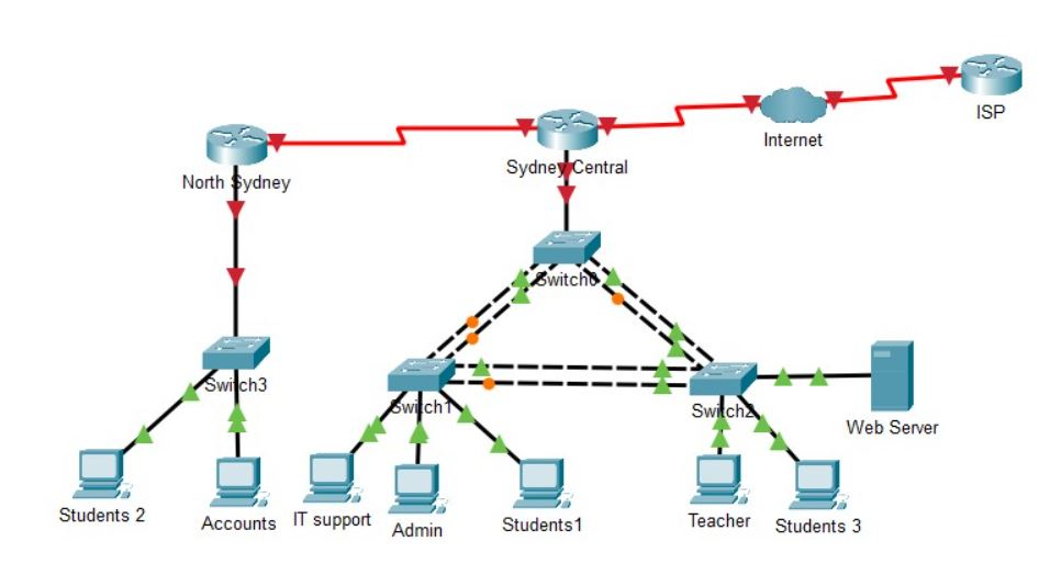 Solved 1. To enable routing, you plan to use both static | Chegg.com