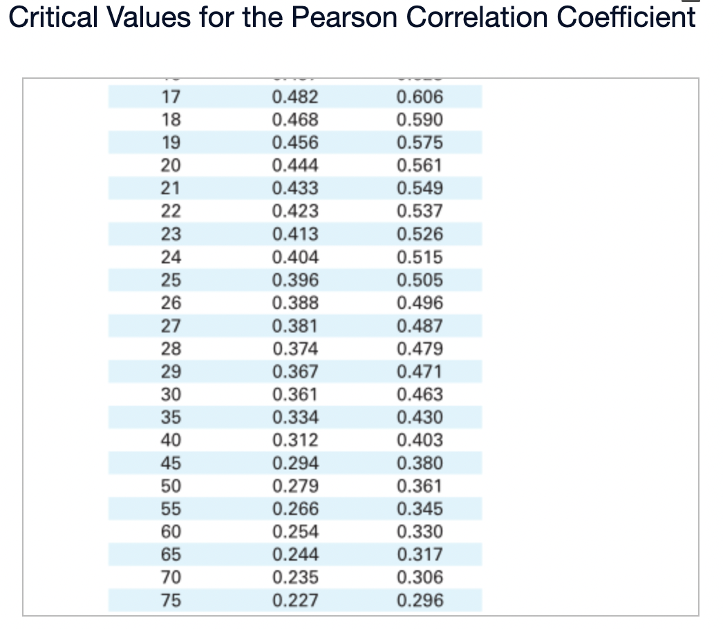 Solved The accompanying table shows eleven altitudes (in | Chegg.com