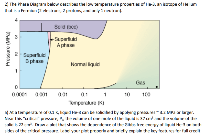 He 3. Фазовая диаграмма гелия 3.