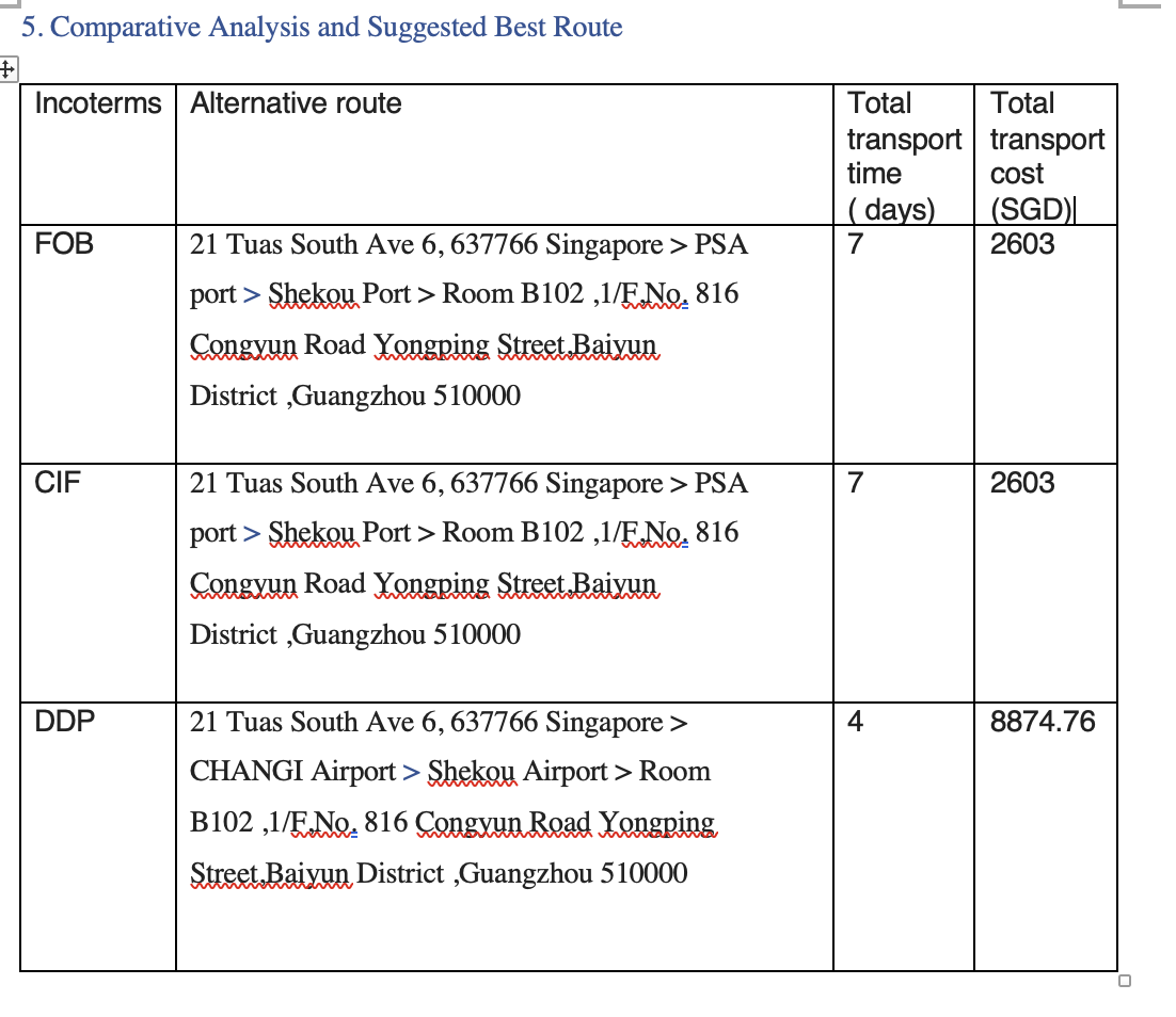 Solved Comparative Analysis And Suggested Best Route: To | Chegg.com