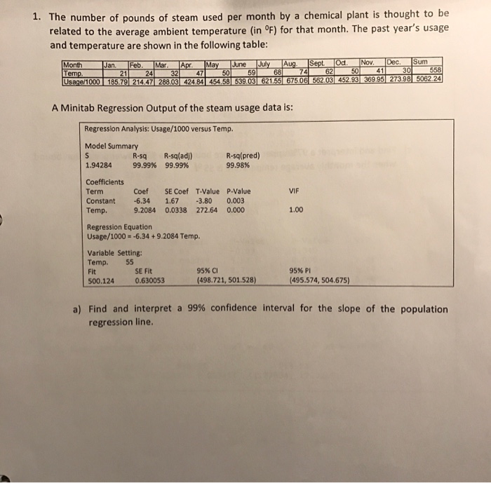 Solved The number of pounds of steam used per month by a