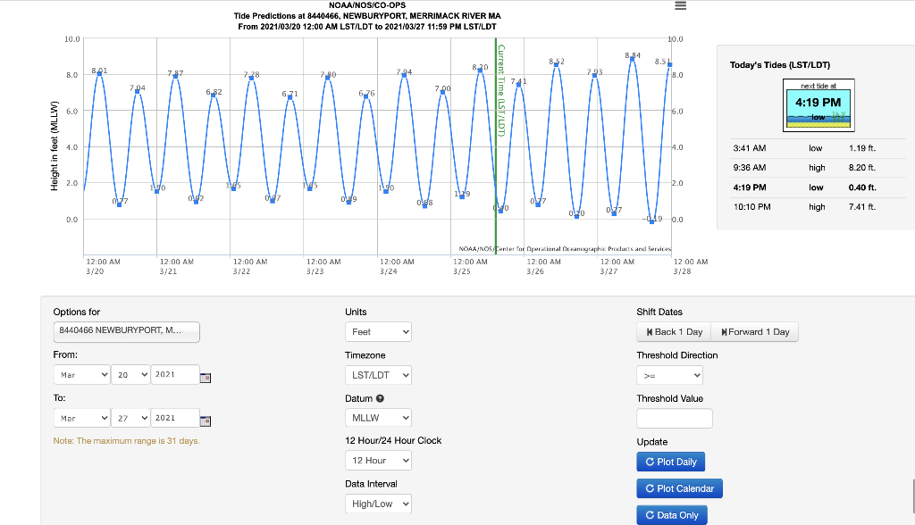 3 NOAA/NOS/CO-OPS Tide Predictions at 8440466, | Chegg.com