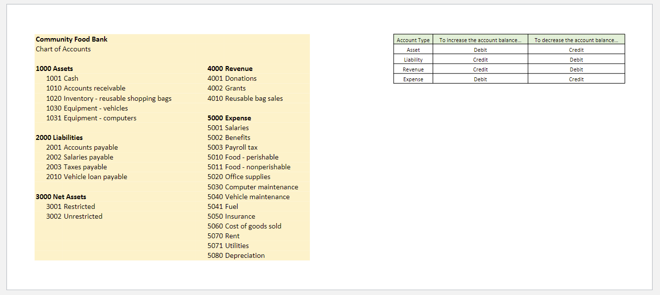 Refer to the Community Food Bank (CFB) chart of | Chegg.com