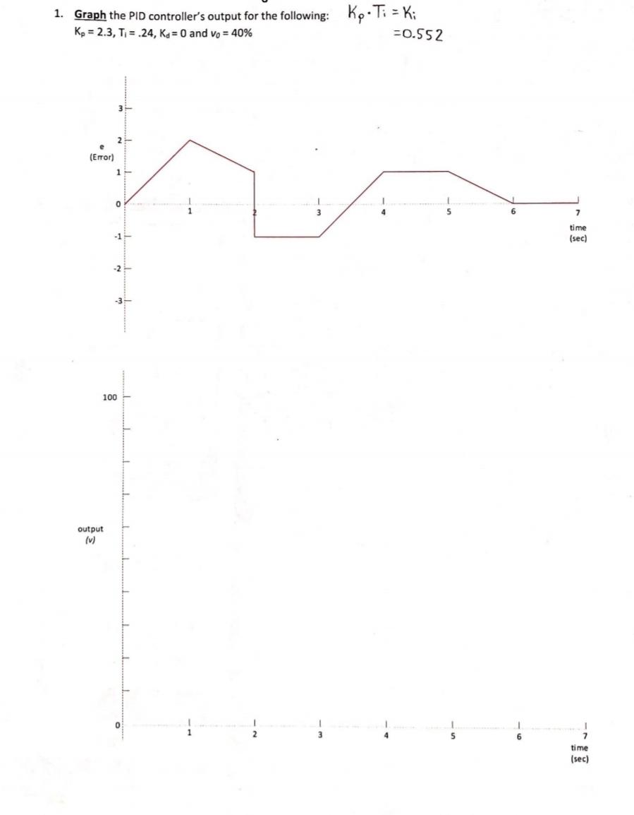 1. Graph the PID controller's output for the | Chegg.com